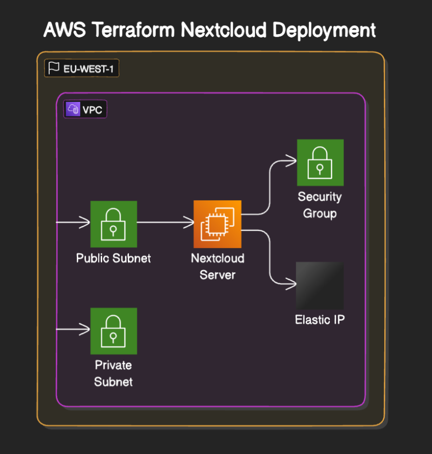 AWS Terraform Nextcloud Deployment